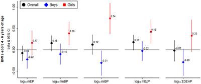 Association of Early Life Exposure to Phthalates With Obesity and Cardiometabolic Traits in Childhood: Sex Specific Associations